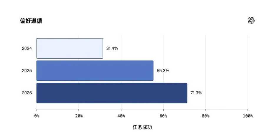 AI 越记住你,越可能“带着偏见理解你”