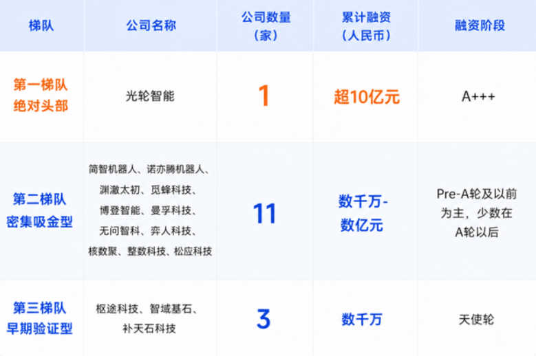 近百名玩家涌入具身数据：一年融资44.7亿，谁能真靠“卖数据”赚钱？