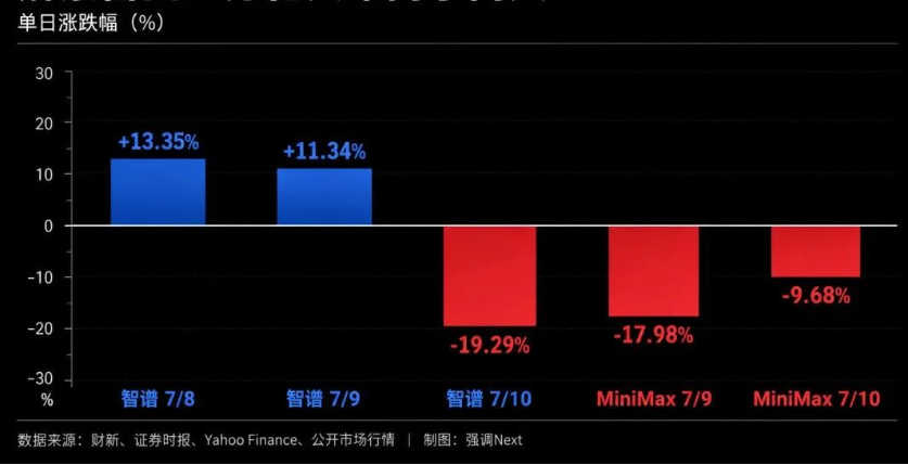 智谱贵,MiniMax难