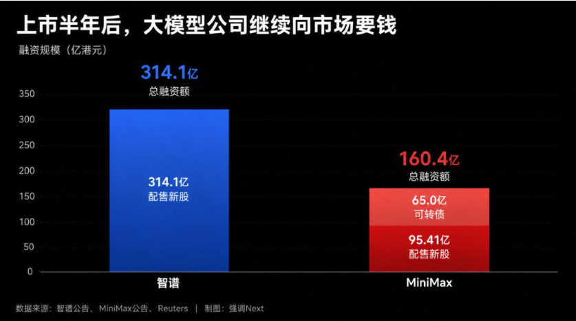 智谱贵,MiniMax难