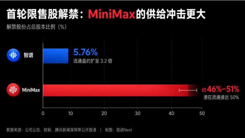 智谱贵，MiniMax难
