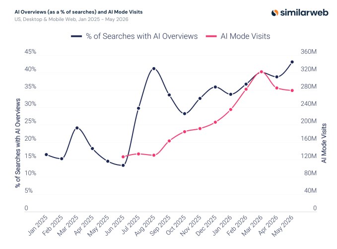 Similarweb报告:谷歌AI概览出现率一年升至43%，AI搜索成为主流入口