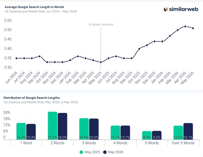 Similarweb报告:谷歌AI概览出现率一年升至43%，AI搜索成为主流入口