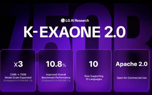 韩国最大 AI 模型问世：LG 发布 7500 亿参数 K-EXAONE 2.0，Apache 开源直面中国模型