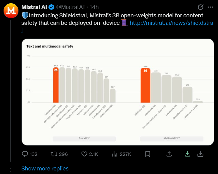 Mistral 推出 Shieldstral：3B 小模型单卡 16GB 跑起多模态审核，号称拿下开源 SOTA