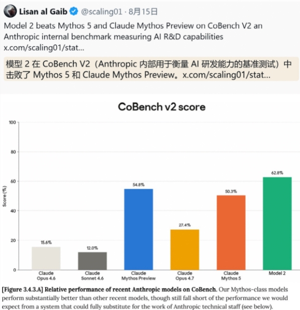 Anthropic 披露 Model 2：性能略超公开最强 Claude Mythos 5