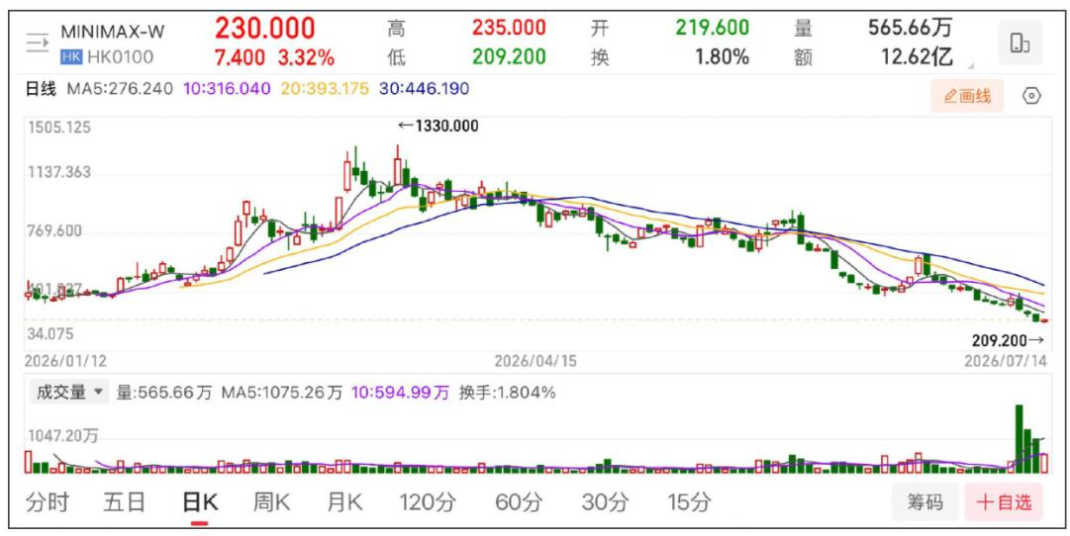 MiniMax还能“摸高”吗？