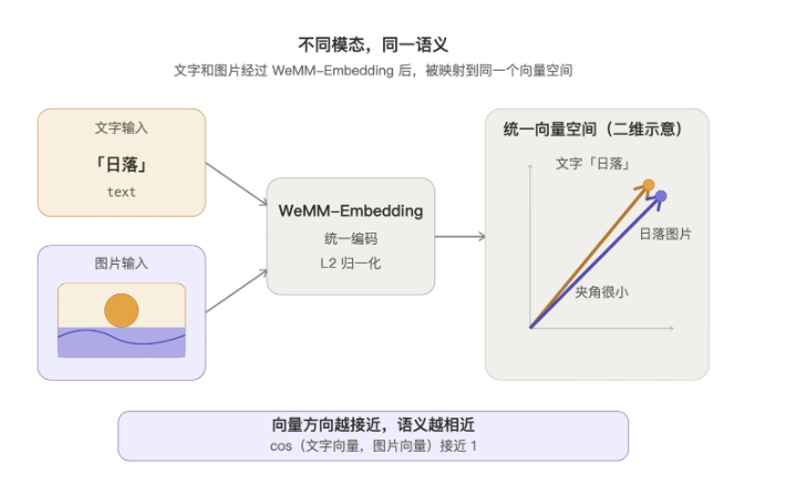 微信 WeMM-Embedding 已被大规模使用：朋友圈搜索、视频号推荐都在跑，日调用 10 亿次