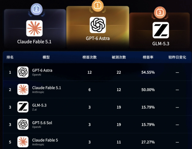 B 站上线“AI 无限竞技场”：百大模型同台 PK，GPT-6 Astra 暂居榜首