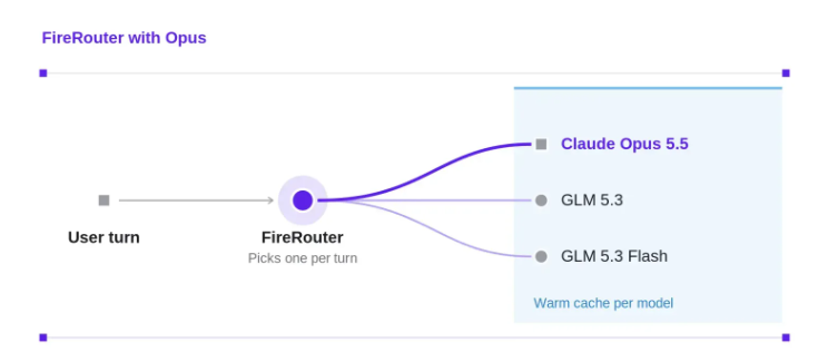 Fireworks AI 推出 FireRouter with Opus：编码任务成本降 57%，准确率仅损失 1.5 个百分点