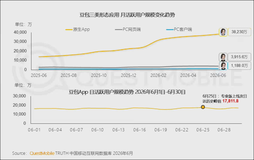 QuestMobile 发布 6 月国内 AI 原生 App 月活榜:豆包 3.8 亿规模“断层第一”