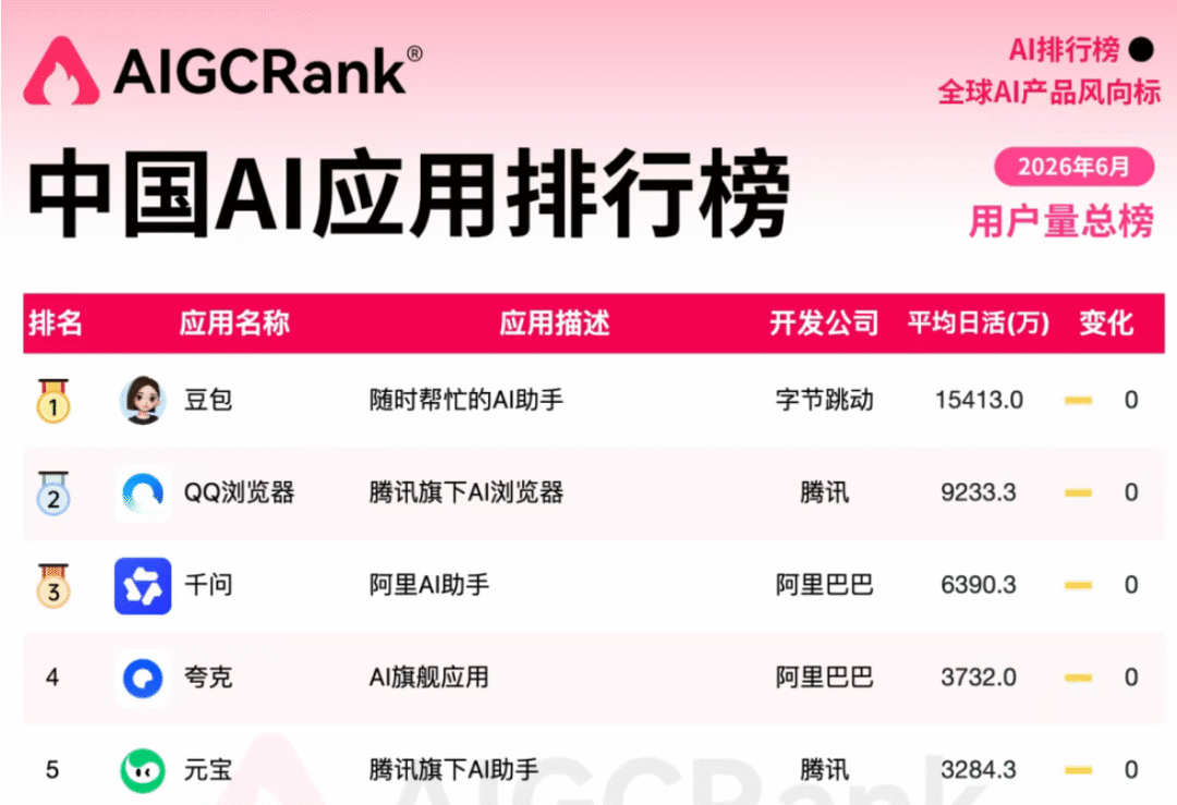 AIGCRank:《2026年6月中国AI应用排行榜》