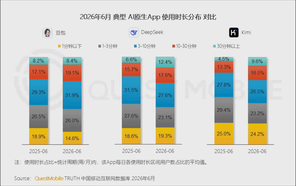 QuestMobile 发布 6 月国内 AI 原生 App 月活榜:豆包 3.8 亿规模“断层第一”