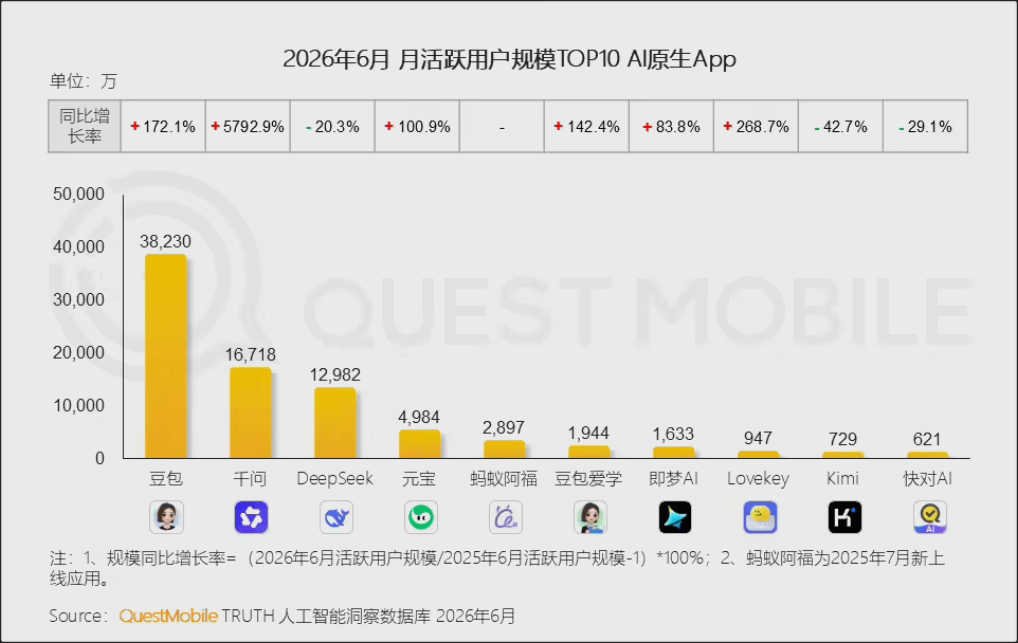 QuestMobile 发布 6 月国内 AI 原生 App 月活榜：豆包 3.8 亿规模“断层第一”