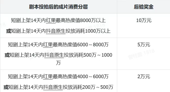 抖音集团发布剧本合作新政,最高10万保底+20%分成!