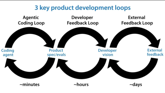 吴恩达三言两语,就把 Loop Engineering 说清楚了。
