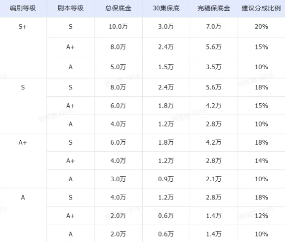 抖音集团发布剧本合作新政,最高10万保底+20%分成!