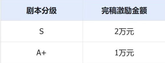 抖音集团发布剧本合作新政,最高10万保底+20%分成!